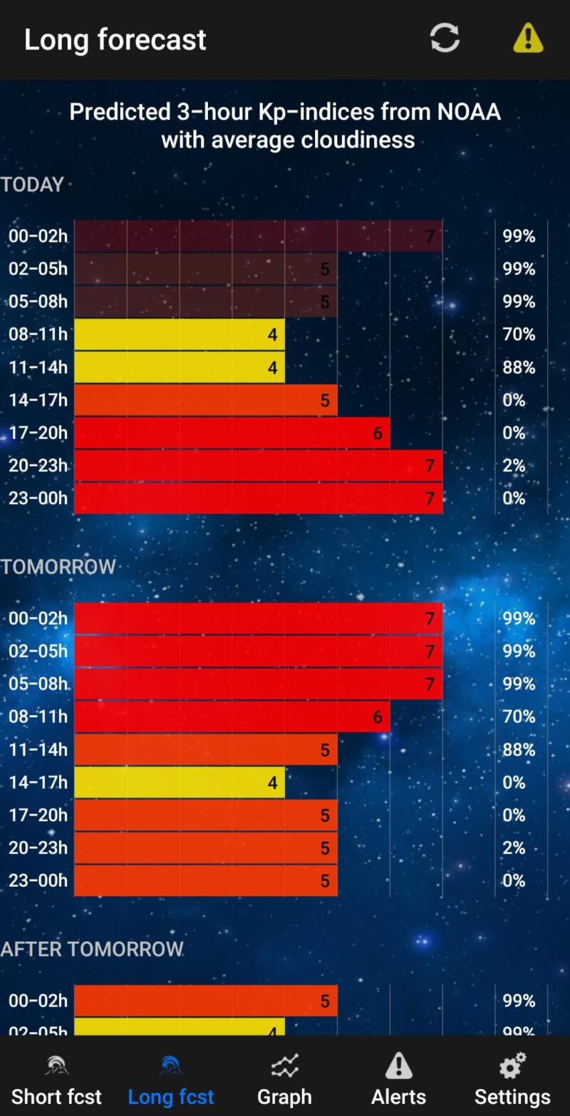 Aurora forecast